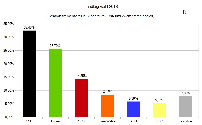 Wahlergebnis Landtagswahl 2018