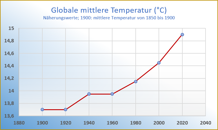 Globale mittlere Temperatur